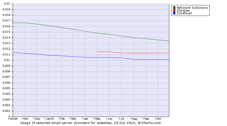 Historical trends in the usage of Network Solutions vs. Dongee vs. Coremail