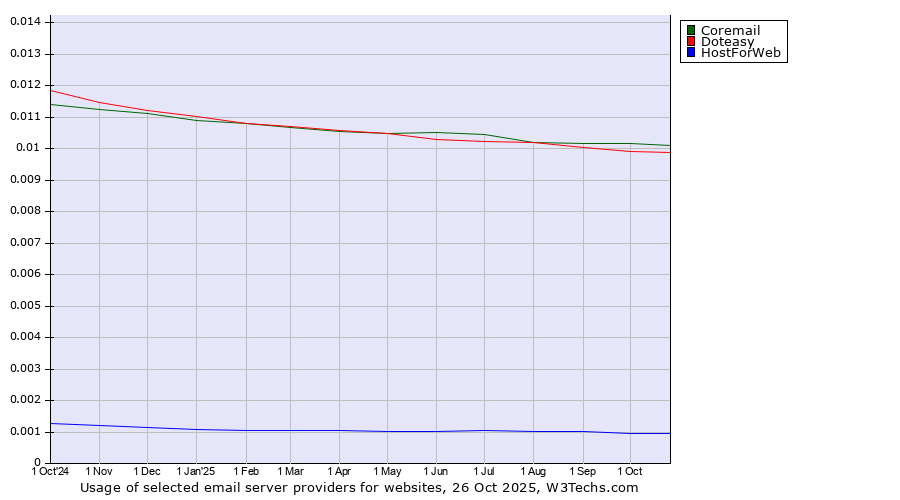 Historical trends in the usage of Coremail vs. Doteasy vs. HostForWeb