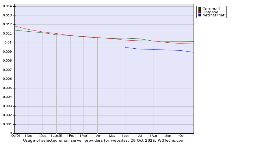 Historical trends in the usage of Coremail vs. Doteasy vs. Netinternet