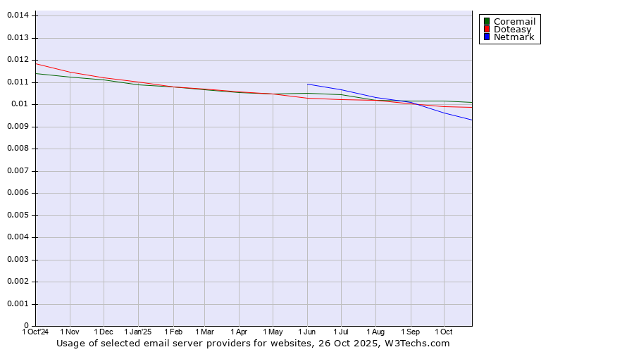 Historical trends in the usage of Coremail vs. Doteasy vs. Netmark