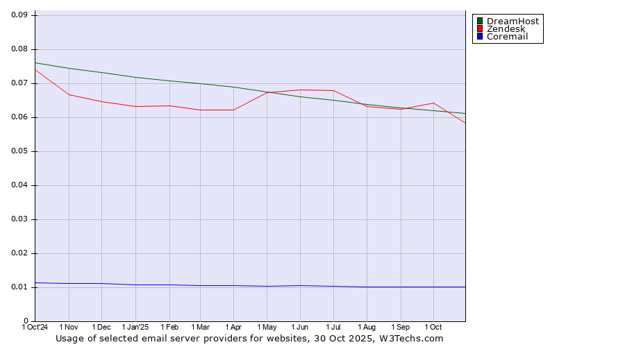 Historical trends in the usage of DreamHost vs. Zendesk vs. Coremail