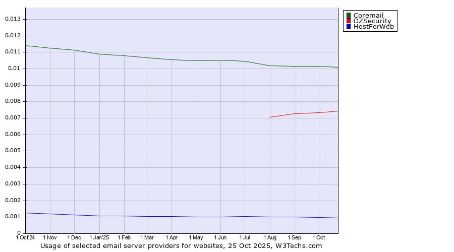 Historical trends in the usage of Coremail vs. DZSecurity vs. HostForWeb