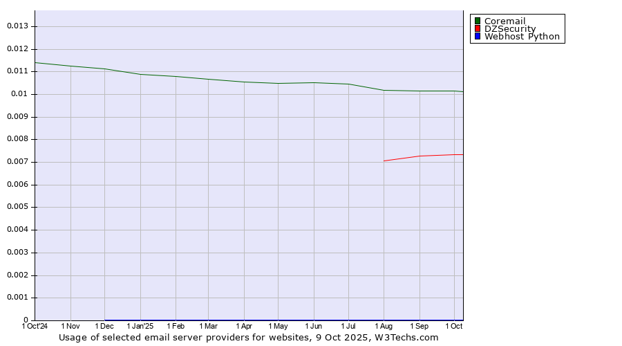 Historical trends in the usage of Coremail vs. DZSecurity vs. Webhost Python