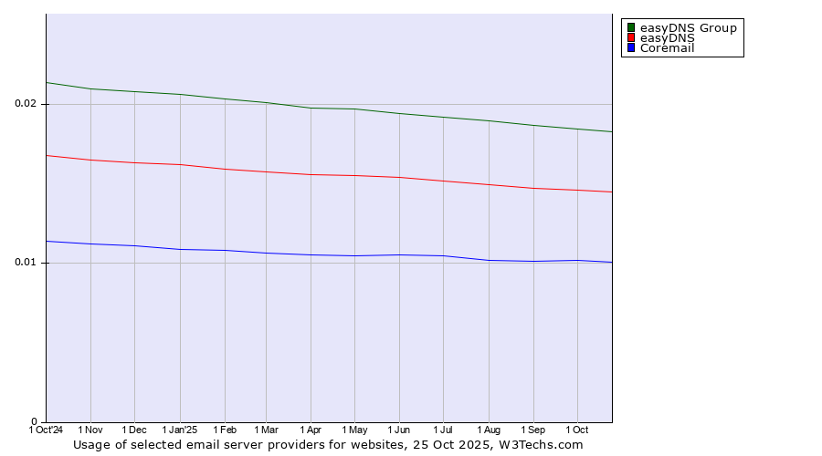 Historical trends in the usage of easyDNS Group vs. easyDNS vs. Coremail