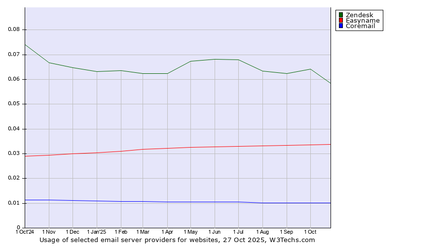 Historical trends in the usage of Zendesk vs. Easyname vs. Coremail