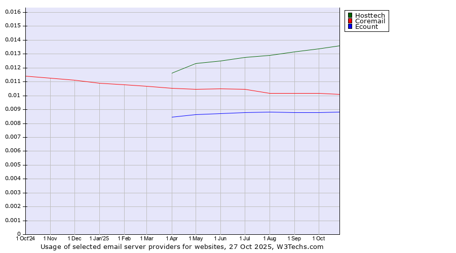 Historical trends in the usage of Hosttech vs. Coremail vs. Ecount