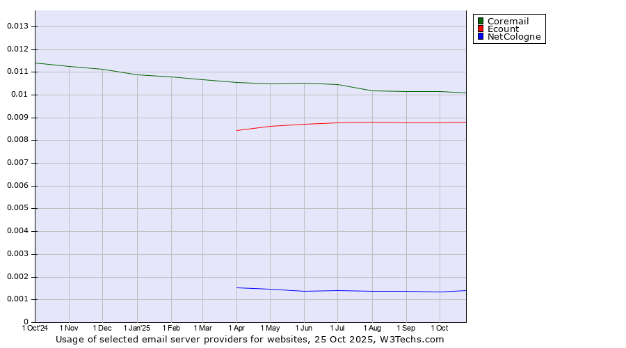 Historical trends in the usage of Coremail vs. Ecount vs. NetCologne