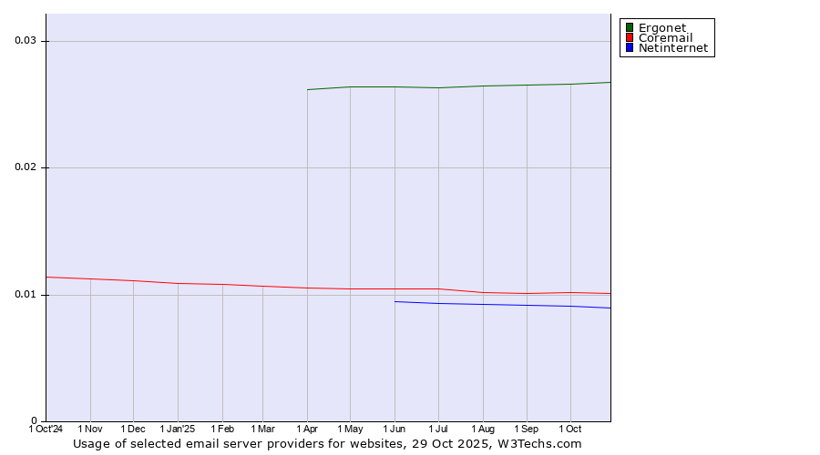 Historical trends in the usage of Ergonet vs. Coremail vs. Netinternet