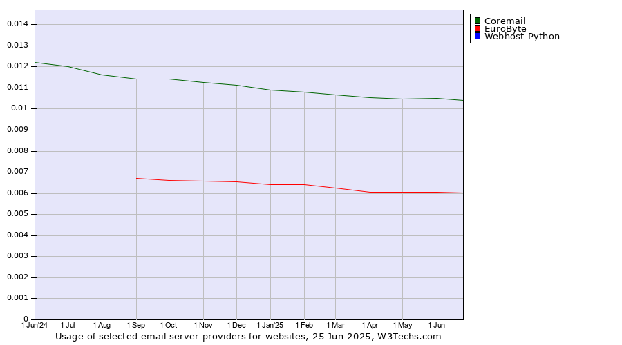Historical trends in the usage of Coremail vs. EuroByte vs. Webhost Python