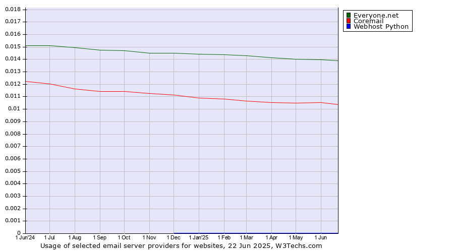 Historical trends in the usage of Everyone.net vs. Coremail vs. Webhost Python