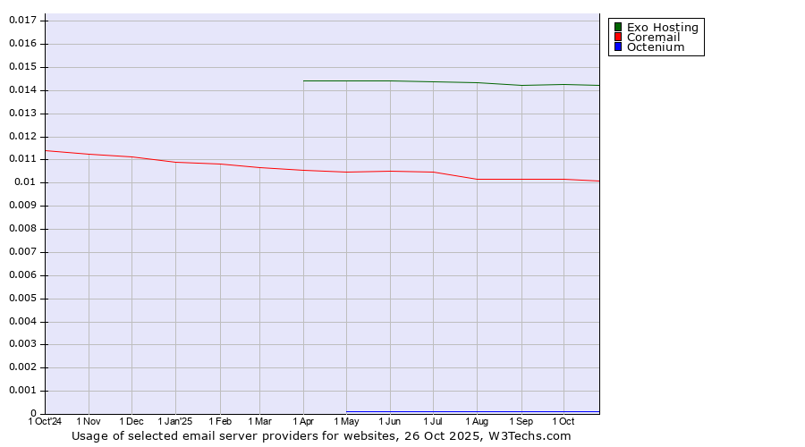 Historical trends in the usage of Exo Hosting vs. Coremail vs. Octenium