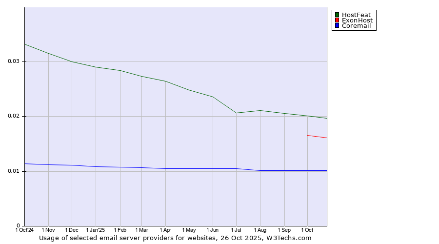 Historical trends in the usage of HostFeat vs. ExonHost vs. Coremail