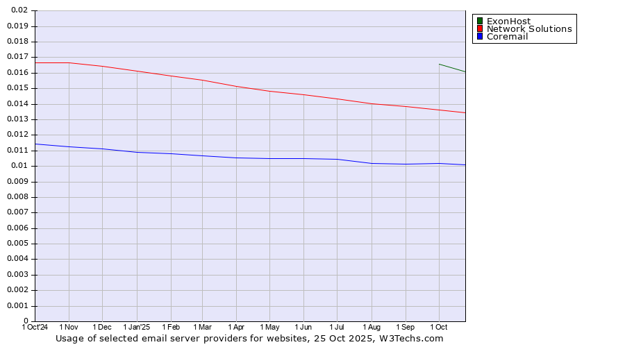 Historical trends in the usage of ExonHost vs. Network Solutions vs. Coremail