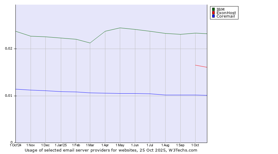 Historical trends in the usage of IBM vs. ExonHost vs. Coremail