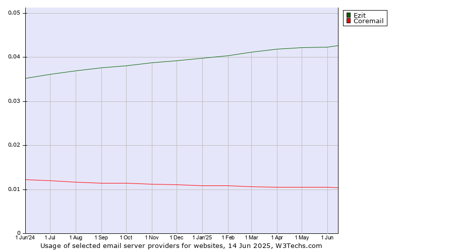 Historical trends in the usage of Ezit vs. Coremail