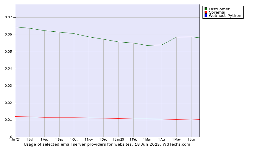 Historical trends in the usage of FastComet vs. Coremail vs. Webhost Python