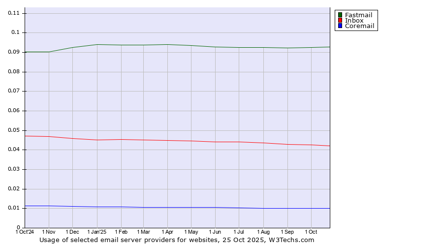 Historical trends in the usage of Fastmail vs. Inbox vs. Coremail