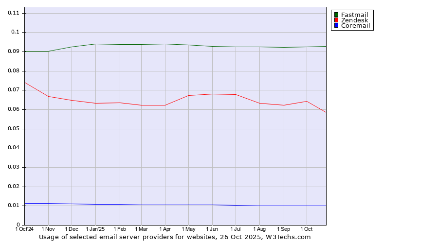 Historical trends in the usage of Fastmail vs. Zendesk vs. Coremail