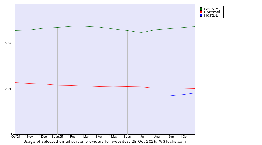 Historical trends in the usage of FastVPS vs. Coremail vs. HostDL