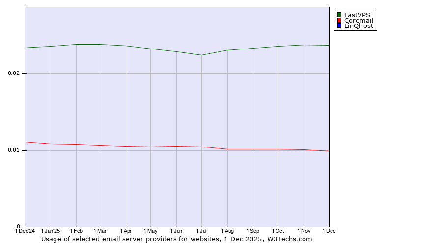 Historical trends in the usage of FastVPS vs. Coremail vs. LinQhost