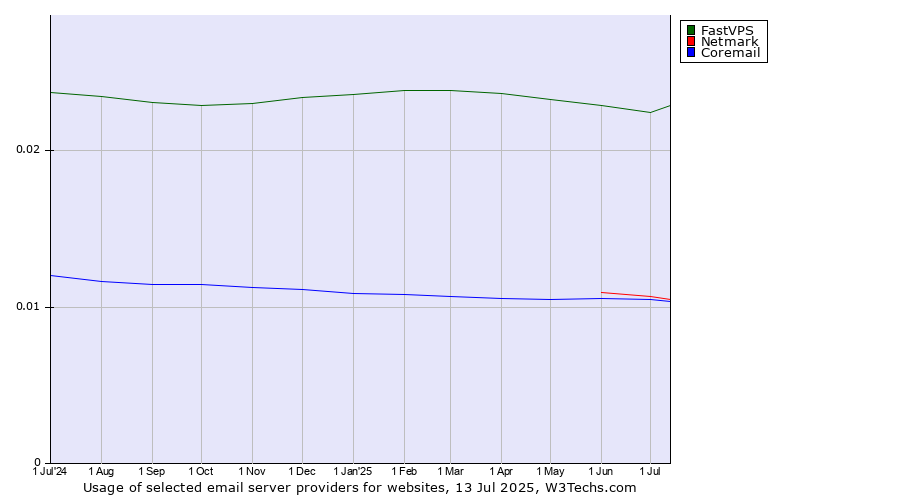 Historical trends in the usage of FastVPS vs. Netmark vs. Coremail