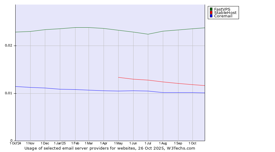 Historical trends in the usage of FastVPS vs. StableHost vs. Coremail