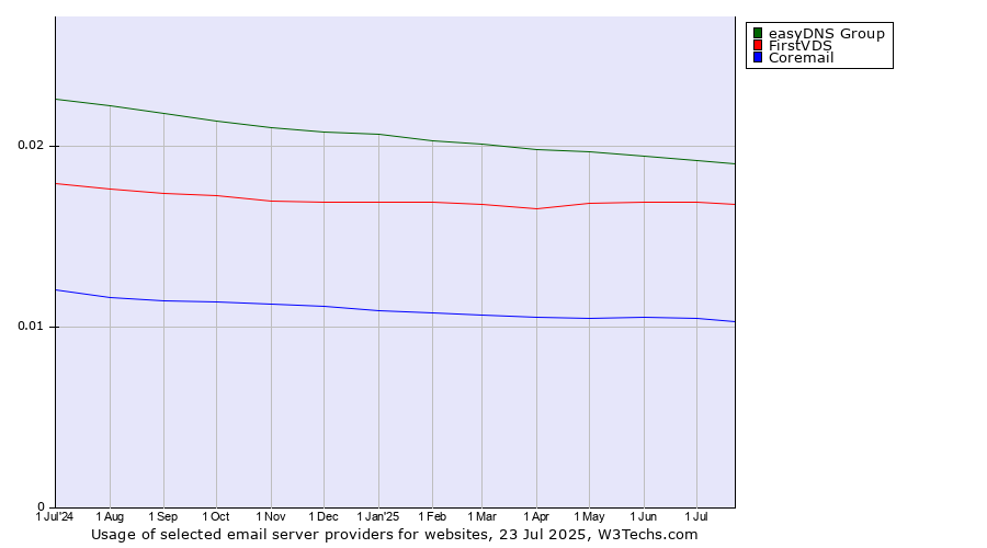Historical trends in the usage of easyDNS Group vs. FirstVDS vs. Coremail