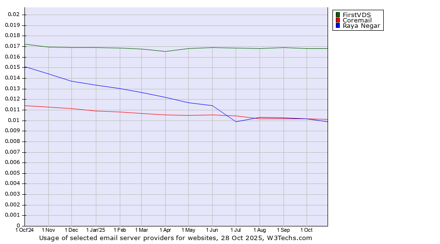 Historical trends in the usage of FirstVDS vs. Coremail vs. Raya Negar