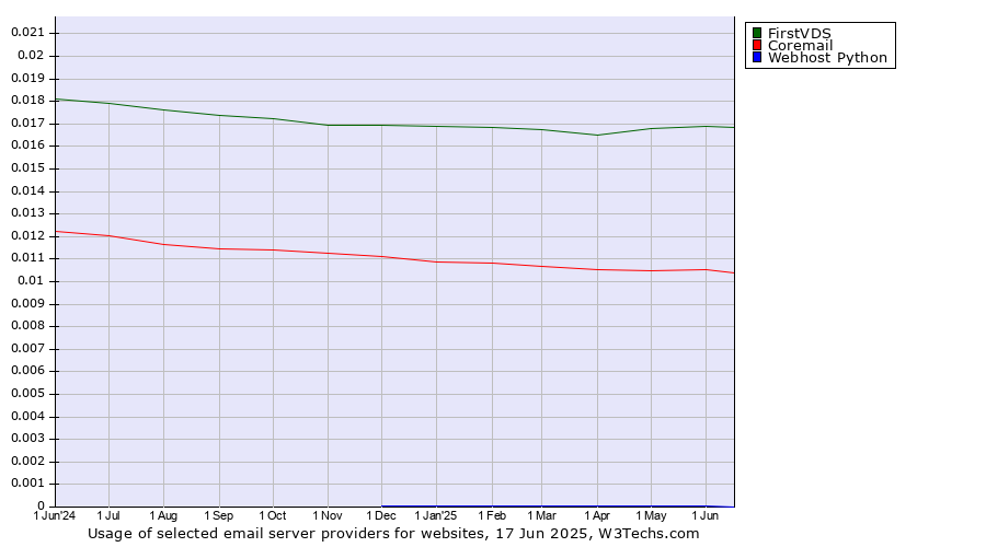 Historical trends in the usage of FirstVDS vs. Coremail vs. Webhost Python