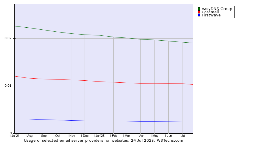 Historical trends in the usage of easyDNS Group vs. Coremail vs. FirstWave