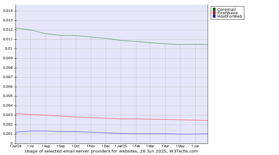 Historical trends in the usage of Coremail vs. FirstWave vs. HostForWeb