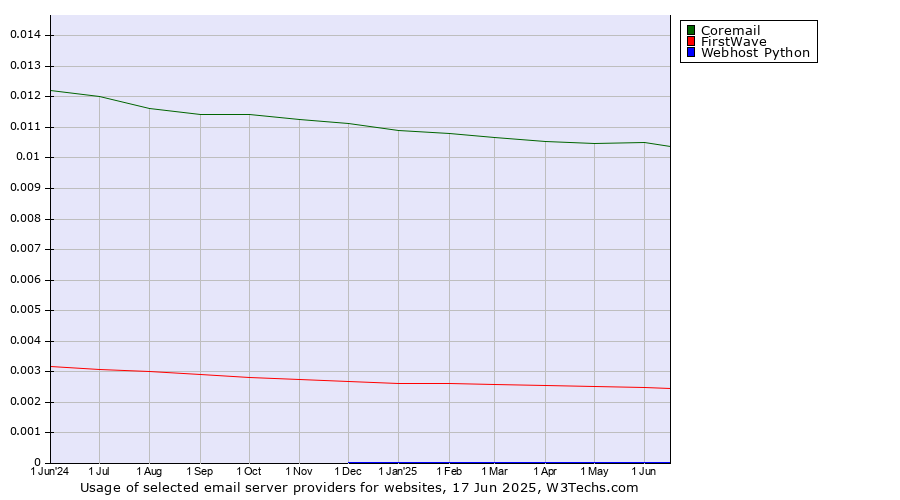 Historical trends in the usage of Coremail vs. FirstWave vs. Webhost Python