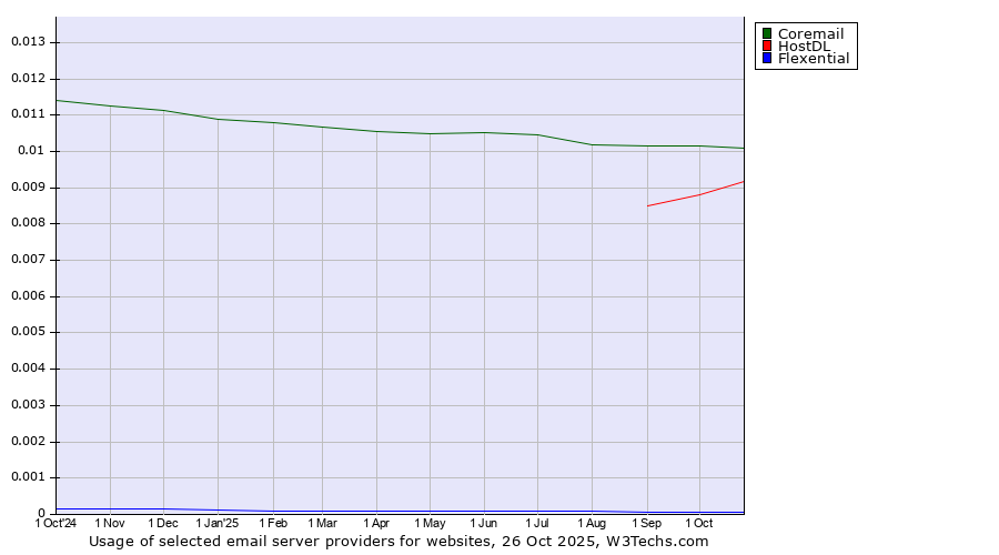 Historical trends in the usage of Coremail vs. HostDL vs. Flexential