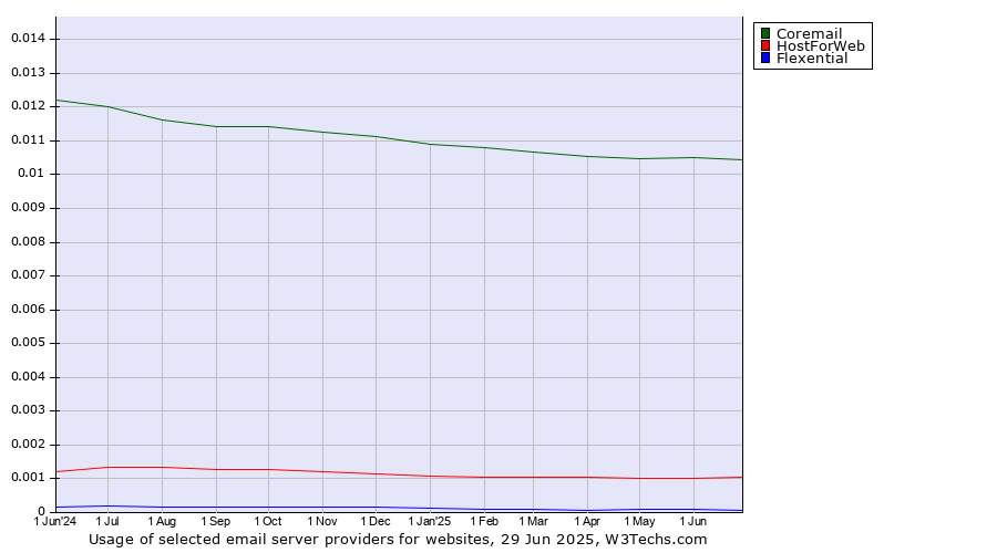 Historical trends in the usage of Coremail vs. HostForWeb vs. Flexential