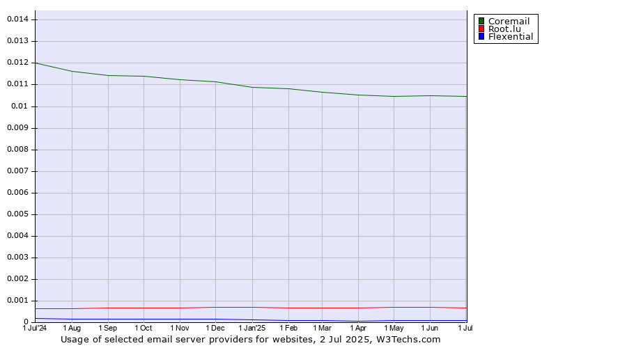 Historical trends in the usage of Coremail vs. Root.lu vs. Flexential