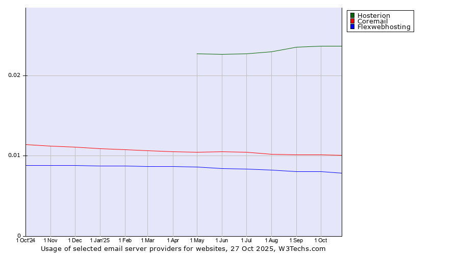 Historical trends in the usage of Hosterion vs. Coremail vs. Flexwebhosting