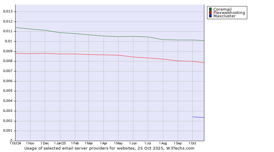 Historical trends in the usage of Coremail vs. Flexwebhosting vs. Maxcluster