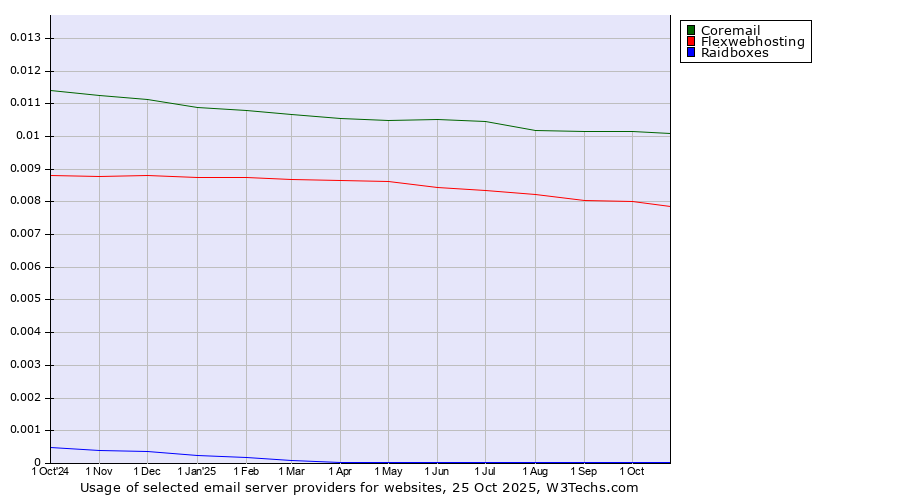 Historical trends in the usage of Coremail vs. Flexwebhosting vs. Raidboxes