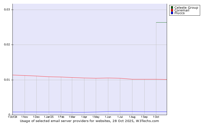 Historical trends in the usage of Celeste Group vs. Coremail vs. Fluccs