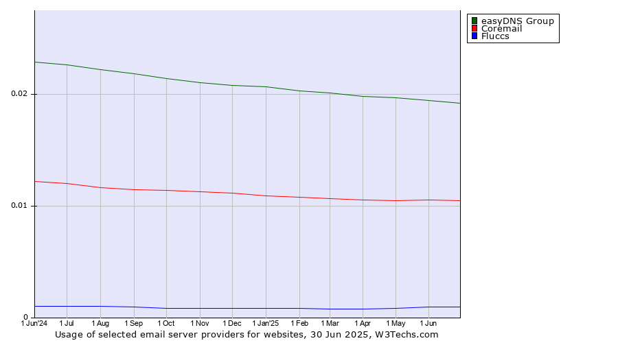 Historical trends in the usage of easyDNS Group vs. Coremail vs. Fluccs