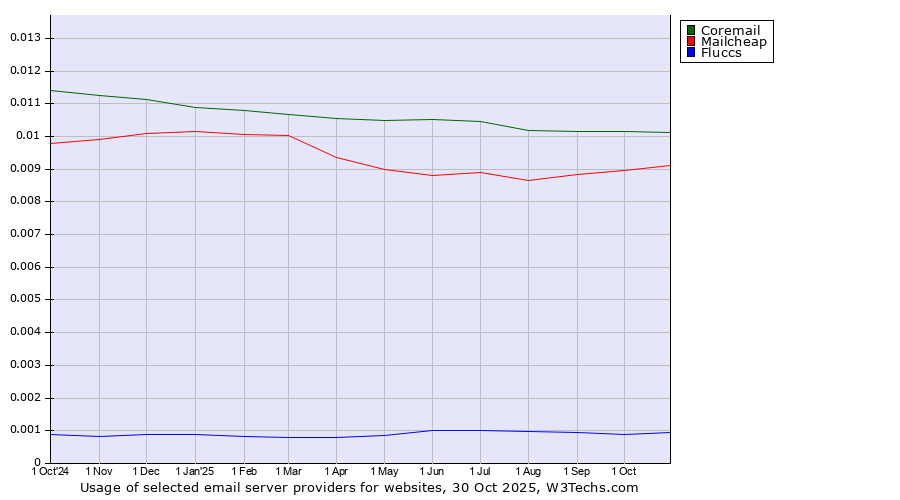Historical trends in the usage of Coremail vs. Mailcheap vs. Fluccs