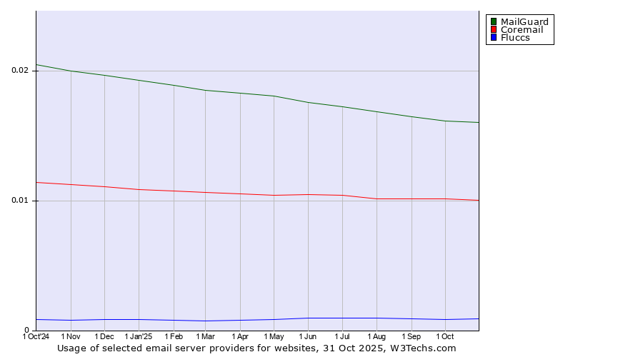 Historical trends in the usage of MailGuard vs. Coremail vs. Fluccs