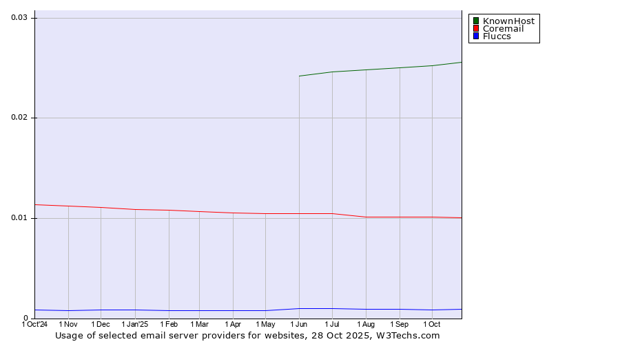Historical trends in the usage of KnownHost vs. Coremail vs. Fluccs