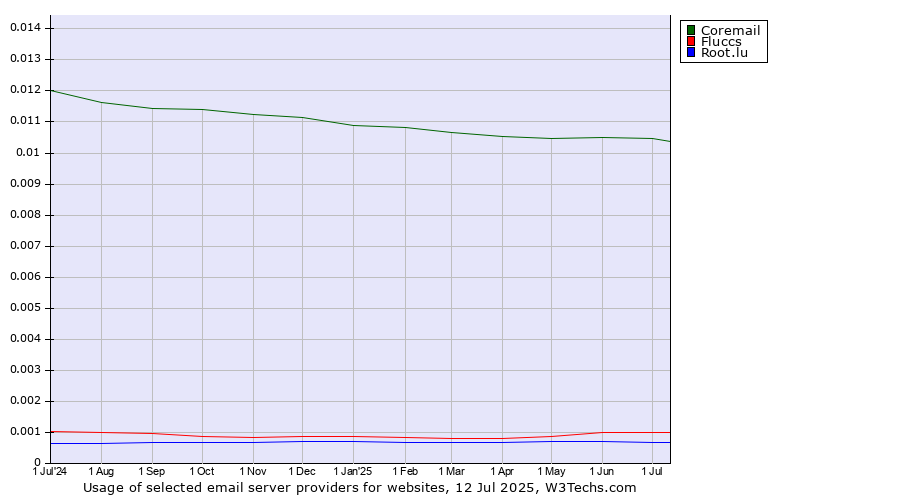 Historical trends in the usage of Coremail vs. Fluccs vs. Root.lu