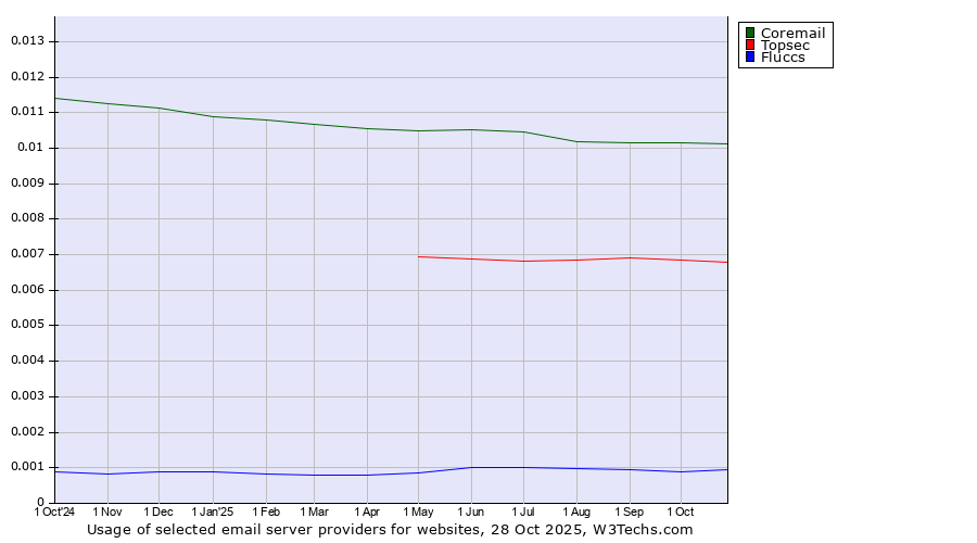 Historical trends in the usage of Coremail vs. Topsec vs. Fluccs