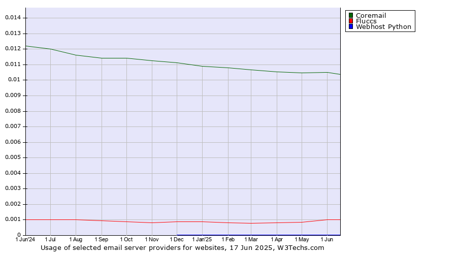 Historical trends in the usage of Coremail vs. Fluccs vs. Webhost Python