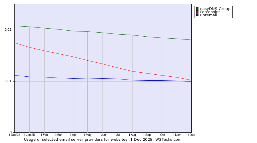 Historical trends in the usage of easyDNS Group vs. Forcepoint vs. Coremail
