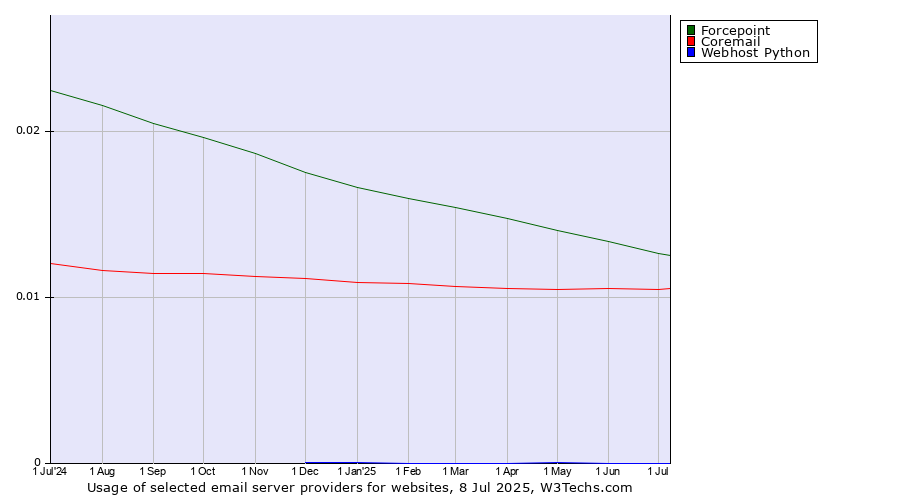 Historical trends in the usage of Forcepoint vs. Coremail vs. Webhost Python
