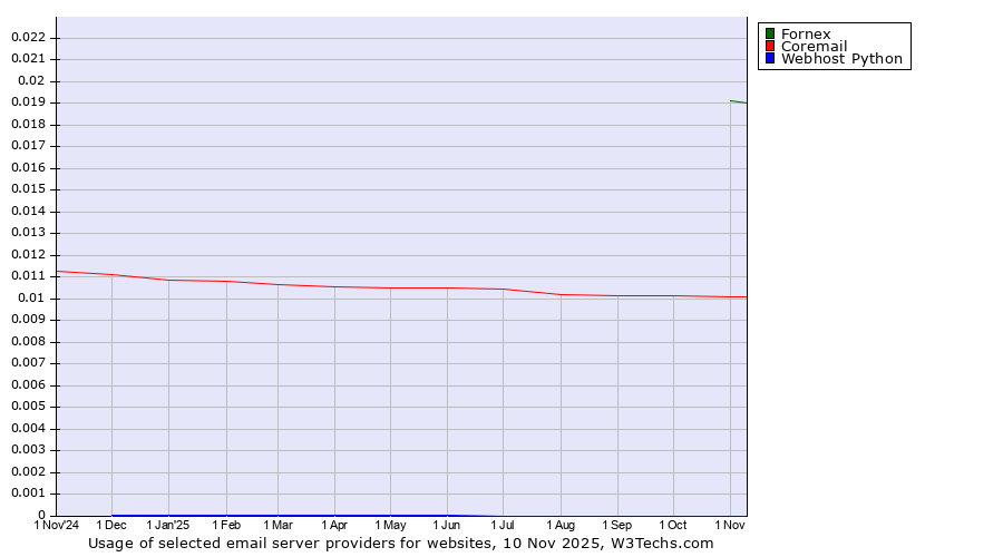 Historical trends in the usage of Fornex vs. Coremail vs. Webhost Python