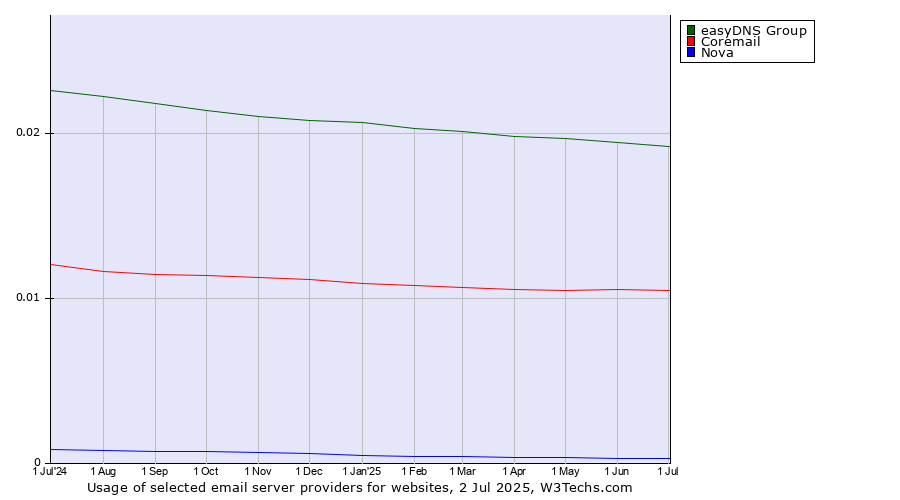 Historical trends in the usage of easyDNS Group vs. Coremail vs. Nova